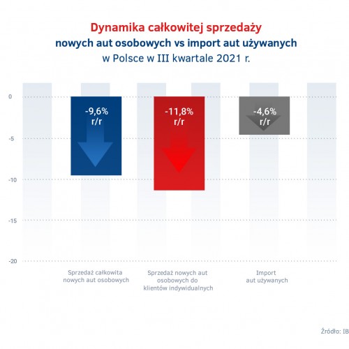 Całkowita sprzedaż aut w Polsce vs klienci indywidualni vs import.jpg